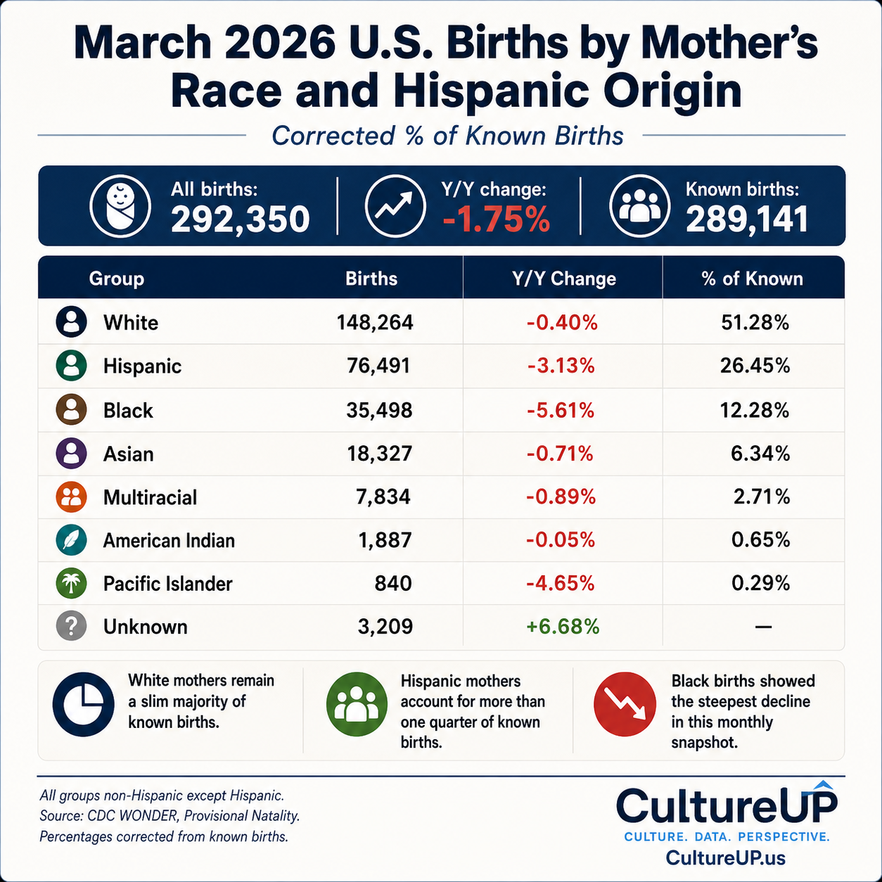 Corrected March 2026 provisional U.S. births table by mother's race and Hispanic origin.